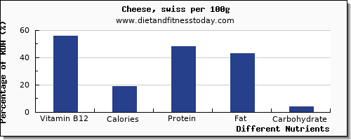 chart to show highest vitamin b12 in cheese per 100g